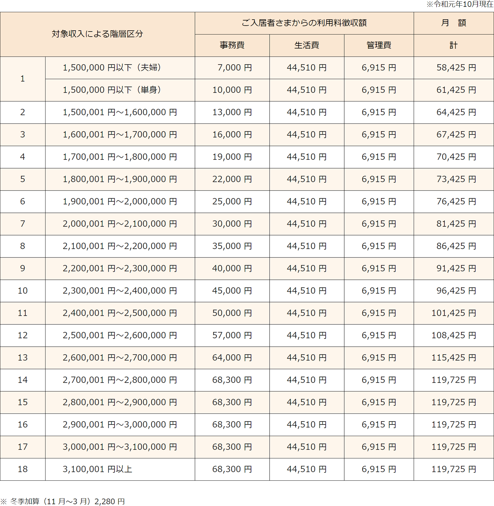 入居者利用料金徴収額表