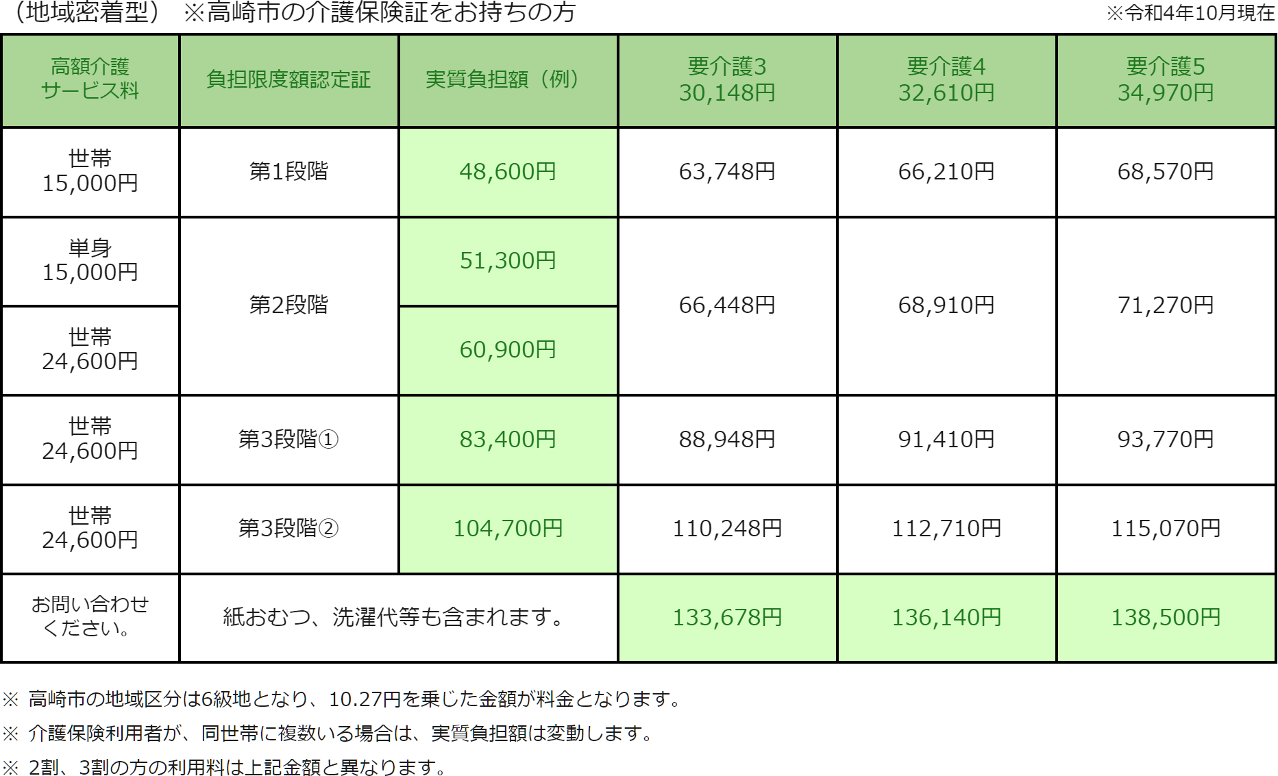 利用料 地域密着型